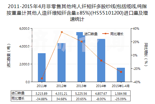 2011-2015年4月非零售其他純?nèi)死w短纖多股紗線(包括纜線,純指按重量計(jì)其他人造纖維短纖含量≥85%)(HS55101200)進(jìn)口量及增速統(tǒng)計(jì)